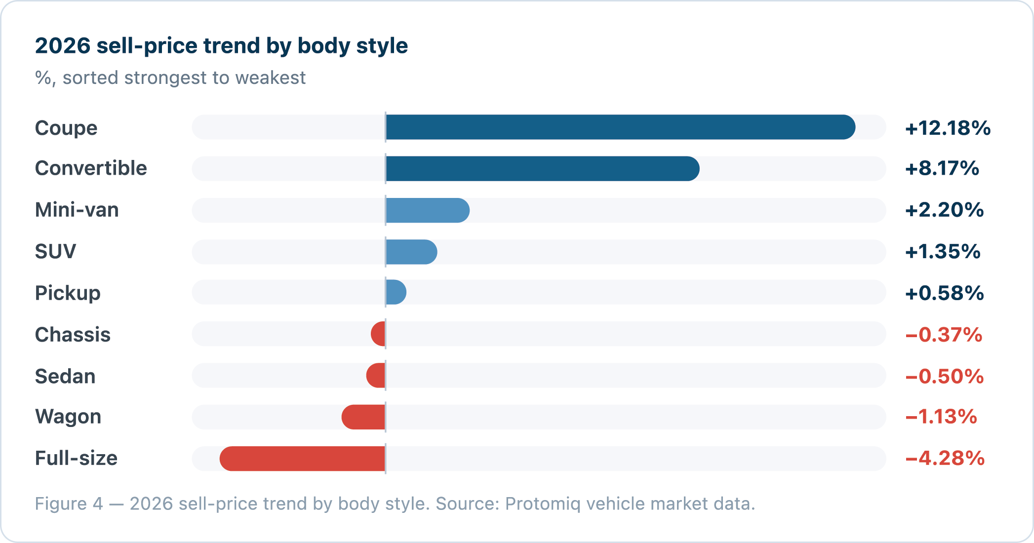 2026 Self Price Graph showing data across body styles